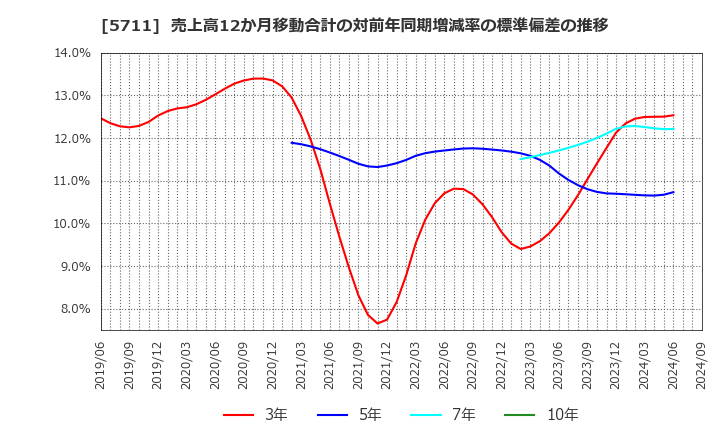 5711 三菱マテリアル(株): 売上高12か月移動合計の対前年同期増減率の標準偏差の推移