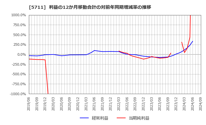 5711 三菱マテリアル(株): 利益の12か月移動合計の対前年同期増減率の推移