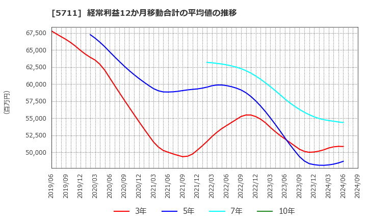 5711 三菱マテリアル(株): 経常利益12か月移動合計の平均値の推移