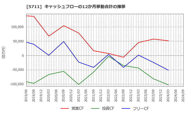 5711 三菱マテリアル(株): キャッシュフローの12か月移動合計の推移