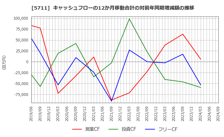 5711 三菱マテリアル(株): キャッシュフローの12か月移動合計の対前年同期増減額の推移