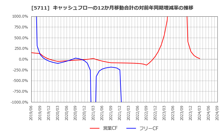 5711 三菱マテリアル(株): キャッシュフローの12か月移動合計の対前年同期増減率の推移