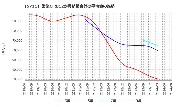 5711 三菱マテリアル(株): 営業CFの12か月移動合計の平均値の推移