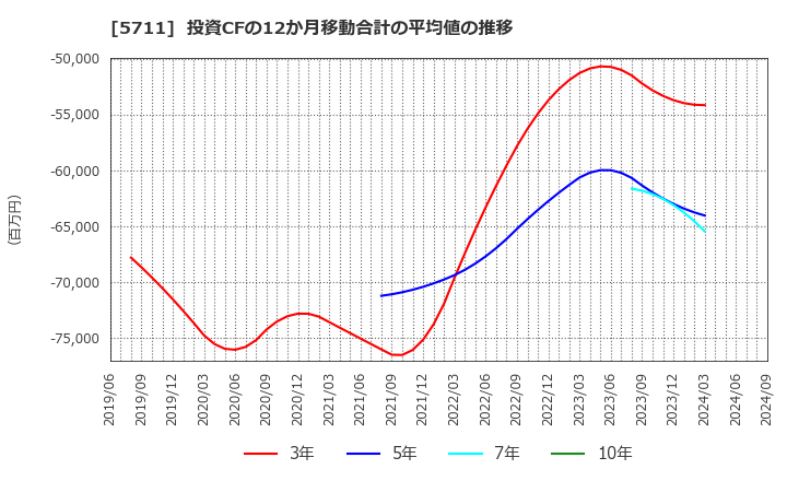 5711 三菱マテリアル(株): 投資CFの12か月移動合計の平均値の推移