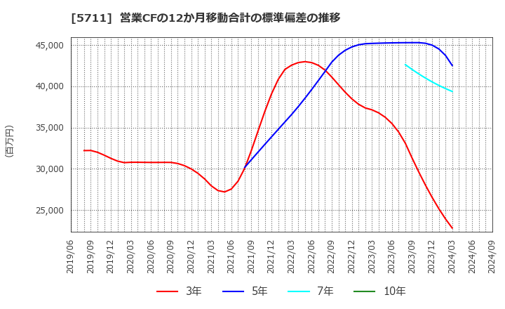 5711 三菱マテリアル(株): 営業CFの12か月移動合計の標準偏差の推移