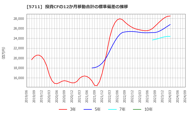 5711 三菱マテリアル(株): 投資CFの12か月移動合計の標準偏差の推移