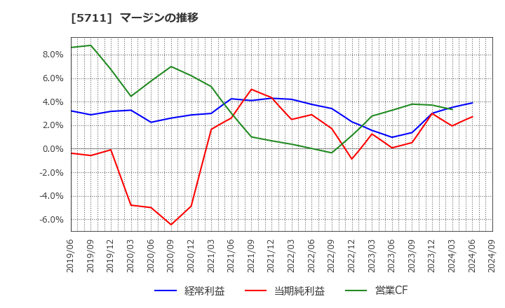 5711 三菱マテリアル(株): マージンの推移