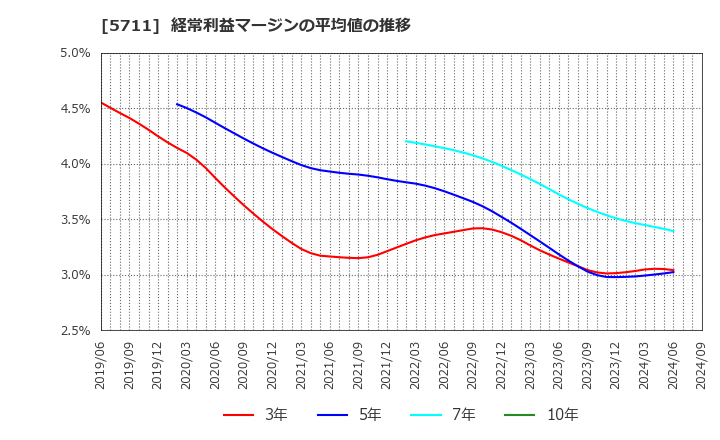 5711 三菱マテリアル(株): 経常利益マージンの平均値の推移