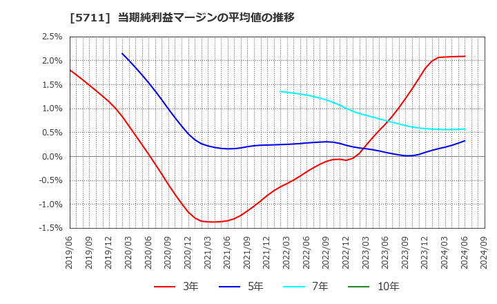 5711 三菱マテリアル(株): 当期純利益マージンの平均値の推移