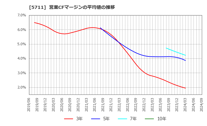 5711 三菱マテリアル(株): 営業CFマージンの平均値の推移