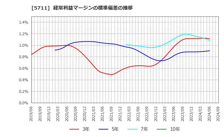 5711 三菱マテリアル(株): 経常利益マージンの標準偏差の推移