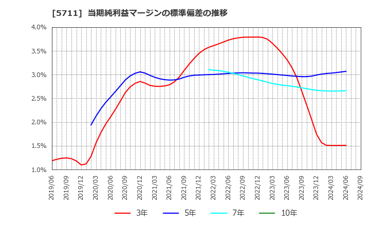 5711 三菱マテリアル(株): 当期純利益マージンの標準偏差の推移