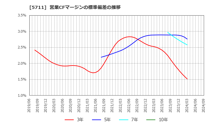 5711 三菱マテリアル(株): 営業CFマージンの標準偏差の推移