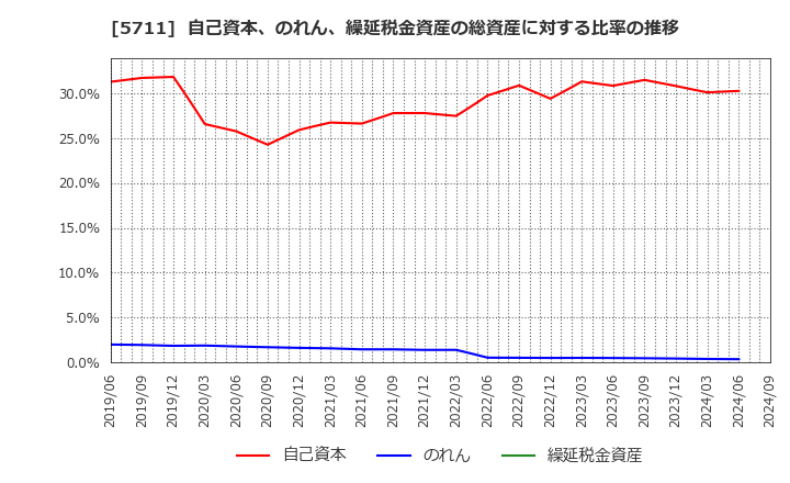 5711 三菱マテリアル(株): 自己資本、のれん、繰延税金資産の総資産に対する比率の推移