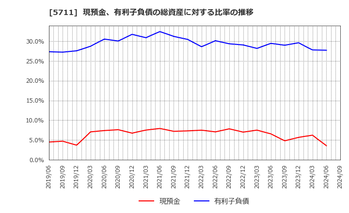 5711 三菱マテリアル(株): 現預金、有利子負債の総資産に対する比率の推移