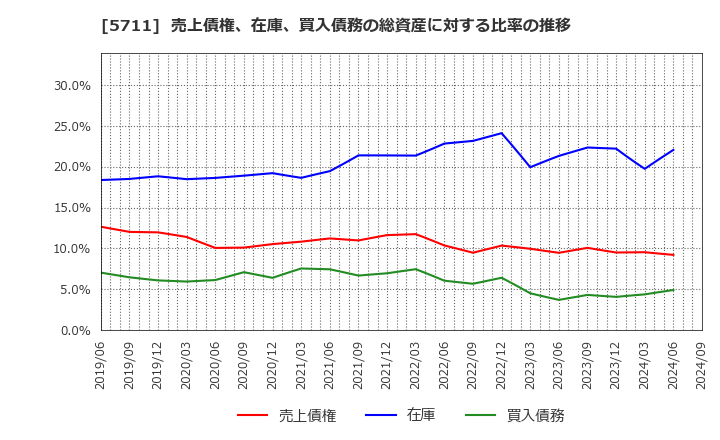 5711 三菱マテリアル(株): 売上債権、在庫、買入債務の総資産に対する比率の推移