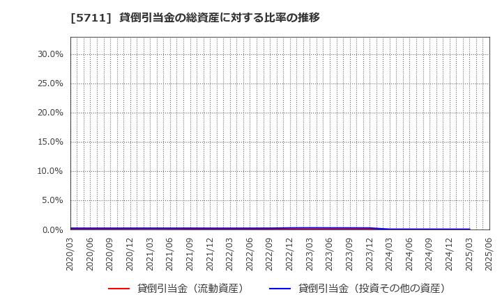 5711 三菱マテリアル(株): 貸倒引当金の総資産に対する比率の推移
