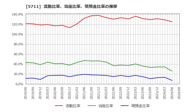 5711 三菱マテリアル(株): 流動比率、当座比率、現預金比率の推移