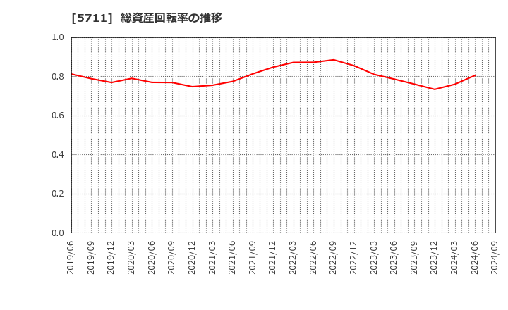 5711 三菱マテリアル(株): 総資産回転率の推移