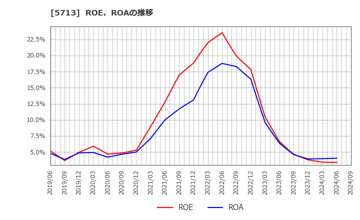 5713 住友金属鉱山(株): ROE、ROAの推移