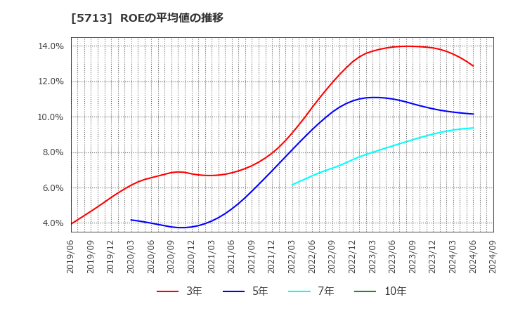 5713 住友金属鉱山(株): ROEの平均値の推移