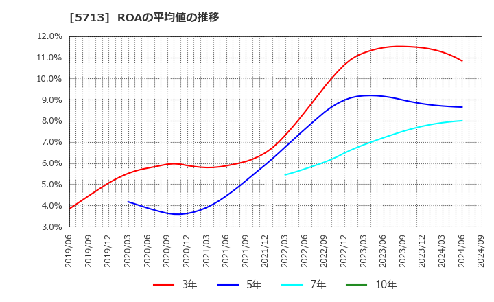 5713 住友金属鉱山(株): ROAの平均値の推移