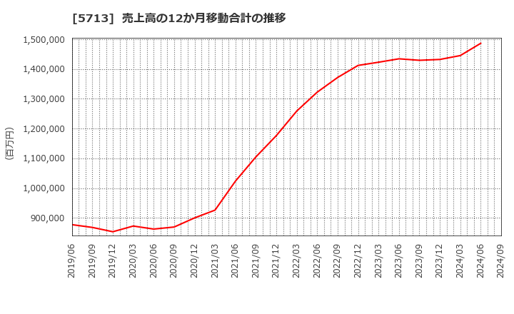 5713 住友金属鉱山(株): 売上高の12か月移動合計の推移