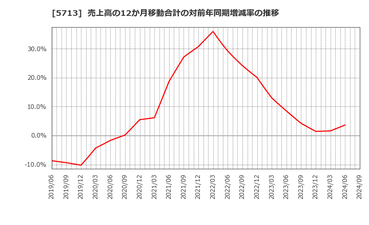 5713 住友金属鉱山(株): 売上高の12か月移動合計の対前年同期増減率の推移