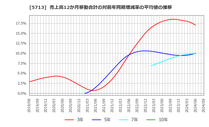 5713 住友金属鉱山(株): 売上高12か月移動合計の対前年同期増減率の平均値の推移