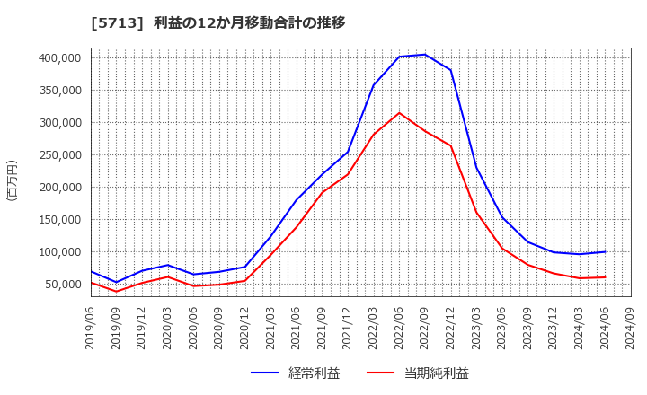 5713 住友金属鉱山(株): 利益の12か月移動合計の推移