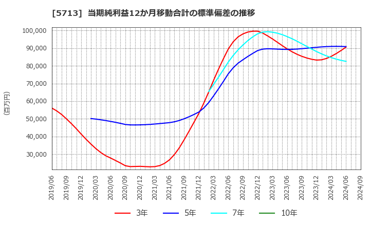 5713 住友金属鉱山(株): 当期純利益12か月移動合計の標準偏差の推移