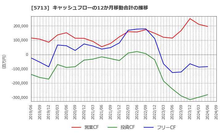 5713 住友金属鉱山(株): キャッシュフローの12か月移動合計の推移