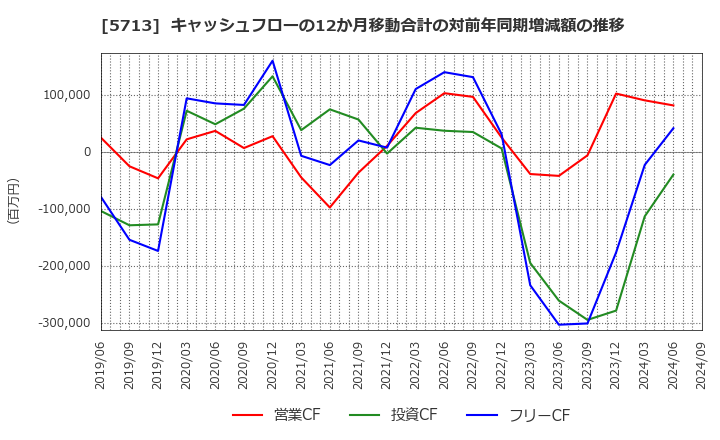 5713 住友金属鉱山(株): キャッシュフローの12か月移動合計の対前年同期増減額の推移