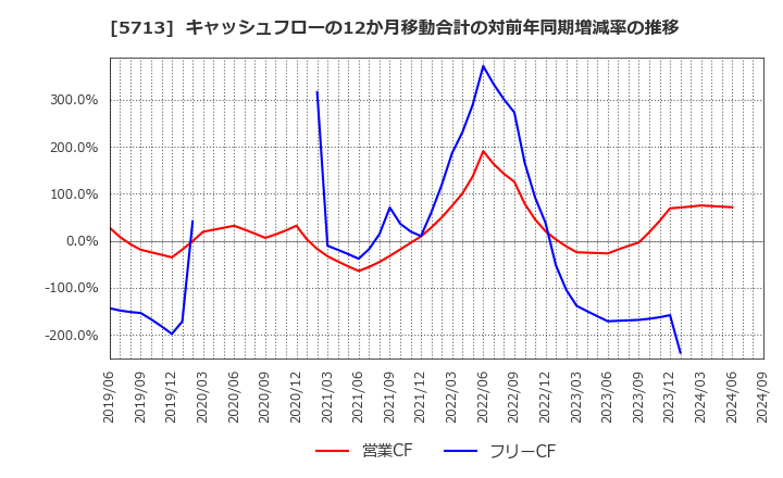 5713 住友金属鉱山(株): キャッシュフローの12か月移動合計の対前年同期増減率の推移