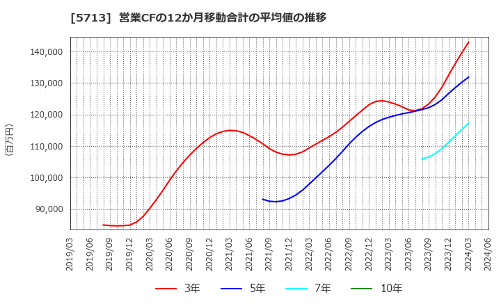 5713 住友金属鉱山(株): 営業CFの12か月移動合計の平均値の推移