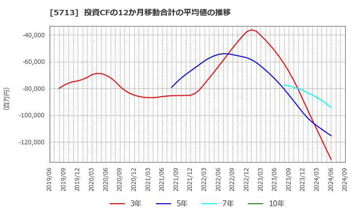 5713 住友金属鉱山(株): 投資CFの12か月移動合計の平均値の推移