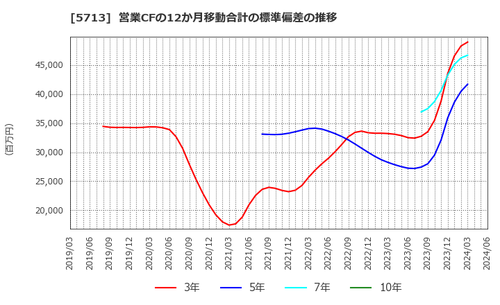 5713 住友金属鉱山(株): 営業CFの12か月移動合計の標準偏差の推移