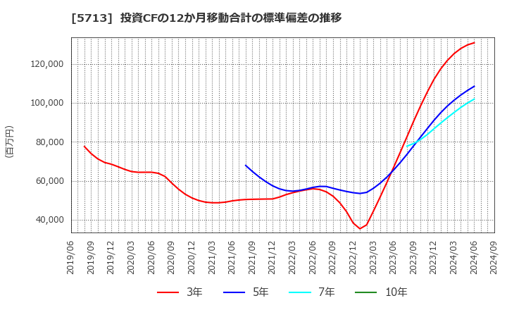 5713 住友金属鉱山(株): 投資CFの12か月移動合計の標準偏差の推移