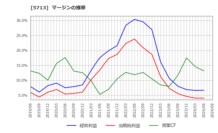 5713 住友金属鉱山(株): マージンの推移