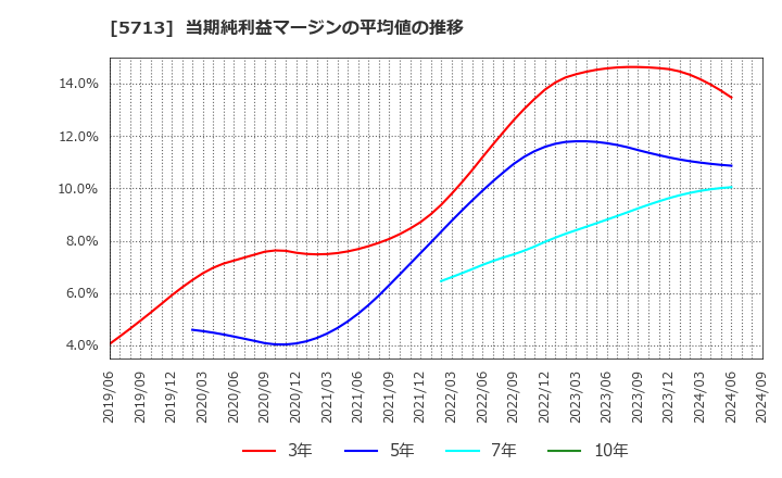 5713 住友金属鉱山(株): 当期純利益マージンの平均値の推移