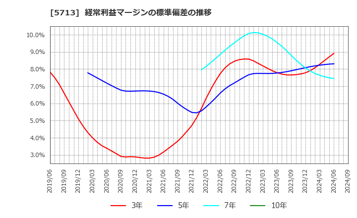 5713 住友金属鉱山(株): 経常利益マージンの標準偏差の推移