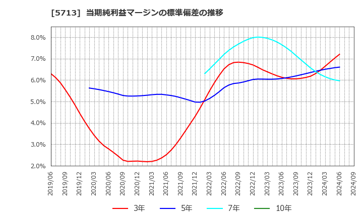 5713 住友金属鉱山(株): 当期純利益マージンの標準偏差の推移