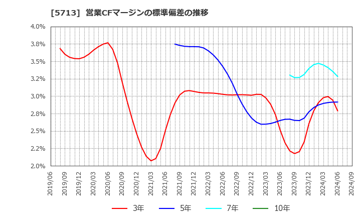 5713 住友金属鉱山(株): 営業CFマージンの標準偏差の推移