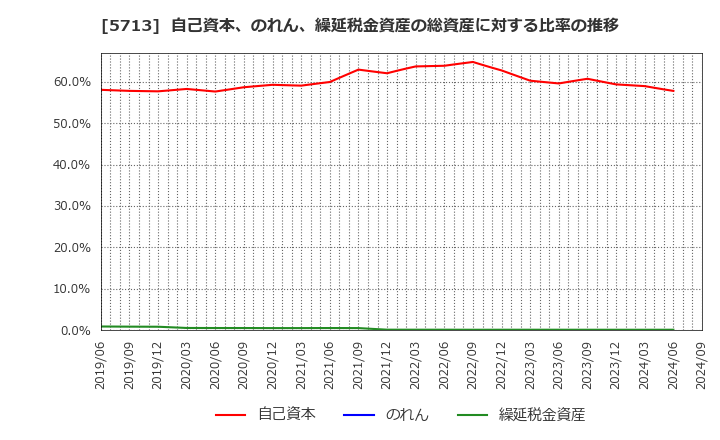 5713 住友金属鉱山(株): 自己資本、のれん、繰延税金資産の総資産に対する比率の推移