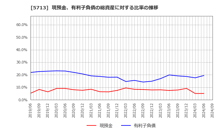 5713 住友金属鉱山(株): 現預金、有利子負債の総資産に対する比率の推移