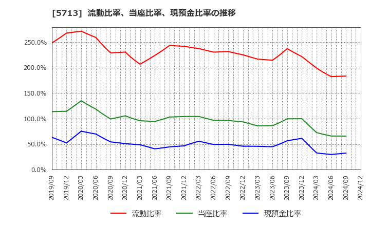 5713 住友金属鉱山(株): 流動比率、当座比率、現預金比率の推移