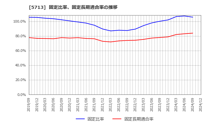 5713 住友金属鉱山(株): 固定比率、固定長期適合率の推移