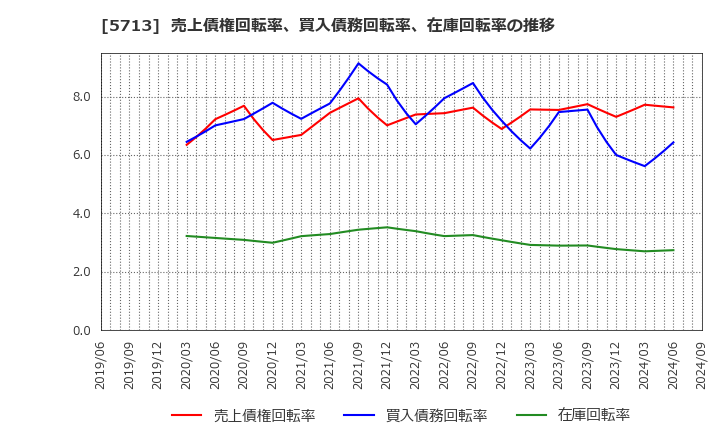 5713 住友金属鉱山(株): 売上債権回転率、買入債務回転率、在庫回転率の推移