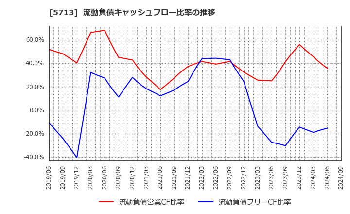 5713 住友金属鉱山(株): 流動負債キャッシュフロー比率の推移