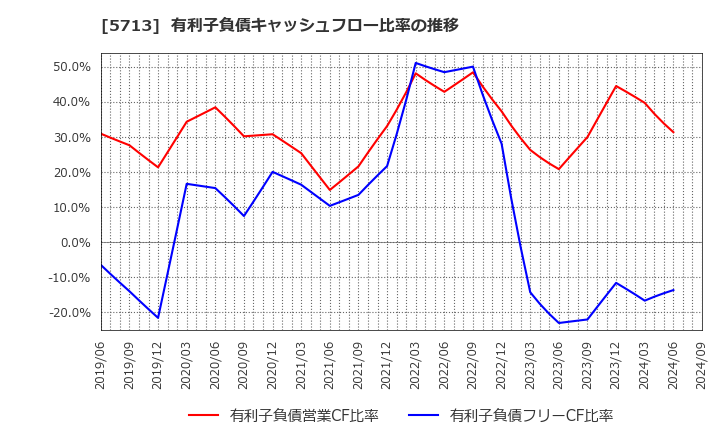 5713 住友金属鉱山(株): 有利子負債キャッシュフロー比率の推移